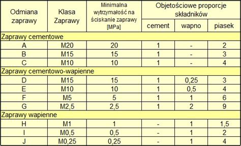 Porównanie tradycyjnej zaprawy z zaprawą szybkowiążącą