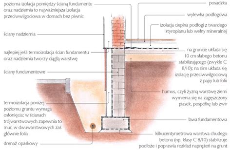 Schemat przekroju fundamentu z wykonanym drenażem opaskowym