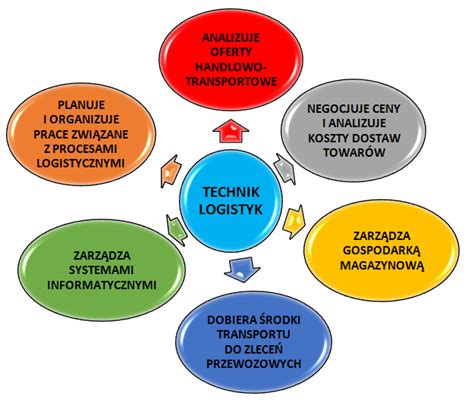 Schemat planowania logistyki budowlanej
