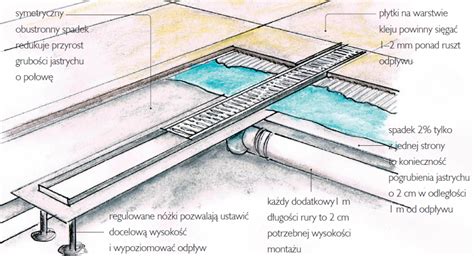 Schemat pokazujący prawidłowe nachylenie posadzki w kierunku odpływu liniowego