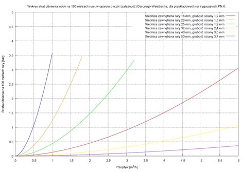 Diagram porównujący straty ciśnienia w różnych typach kolan wentylacyjnych
