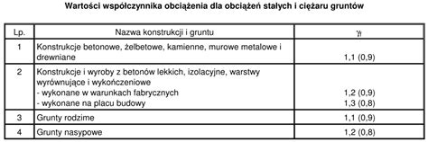Kombinacje obciążeń według Eurokodu