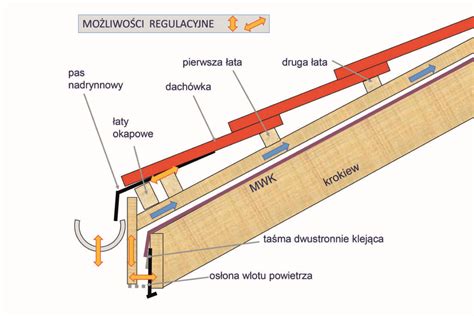 Schemat przekroju dachu z elementami konstrukcyjnymi i izolacyjnymi