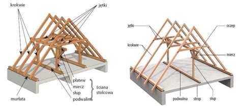 Diagram przedstawiający różne rodzaje więźb dachowych