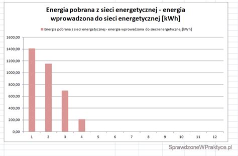 Wykres porównujący dzienne zużycie energii przez różne urządzenia domowe, w tym kominek elektryczny
