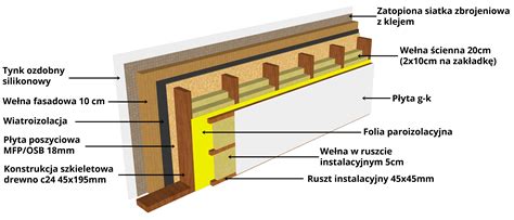 Schemat budowy płyty OSB