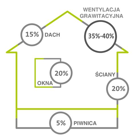 Porównanie strat ciepła w budynkach