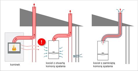 Schemat kotła gazowego z otwartą i zamkniętą komorą spalania