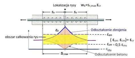 Schemat powstawania rysy w betonie