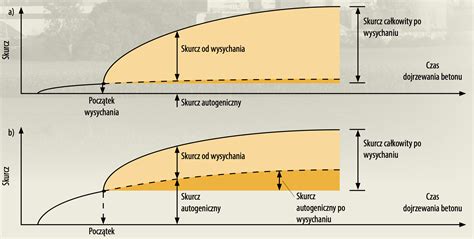 Diagram naprężeń w fazie sprężystej betonu