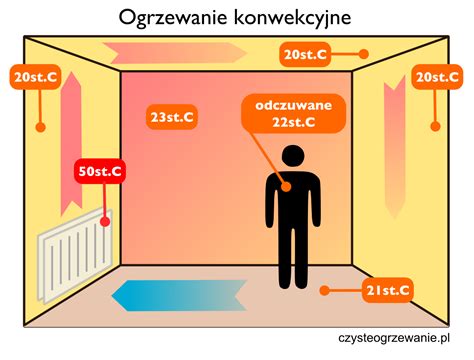 Schemat porównujący ogrzewanie konwekcyjne i podczerwienią