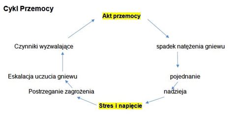 Wykres przedstawiający cykl przemocy domowej