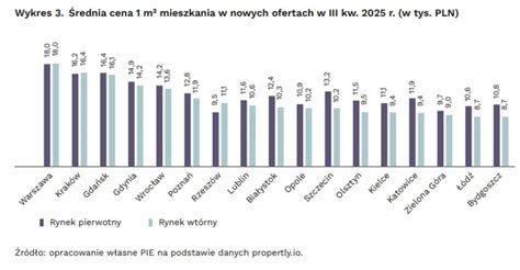 Wykres porównujący ceny usług cyklinowania parkietu