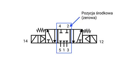 Schemat symbolu graficznego zaworu rozdzielającego 3/2
