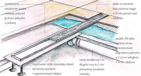 Schemat montażu odpływu liniowego