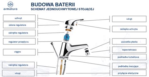 Schemat budowy baterii łazienkowej