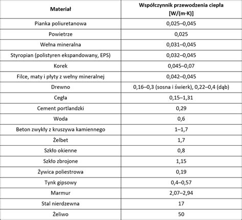 Wykres porównujący współczynniki lambda różnych materiałów budowlanych