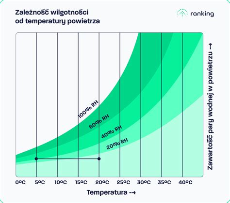 Diagram przedstawiający prawidłowy i nieprawidłowy przepływ powietrza w systemie wentylacyjnym budynku