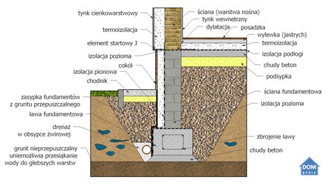 Przekrój przez fundament z widocznymi warstwami izolacji i drenażu
