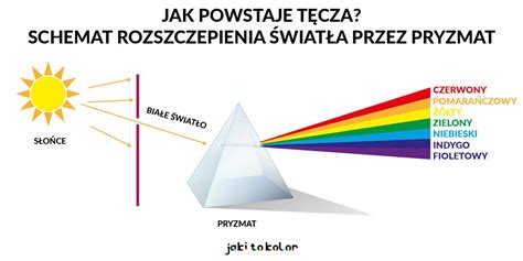 Schemat rozpraszania światła przez matową powierzchnię