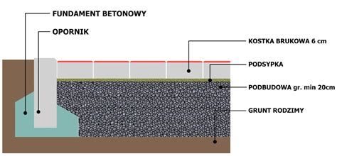 Schemat zabudowy dywanowej