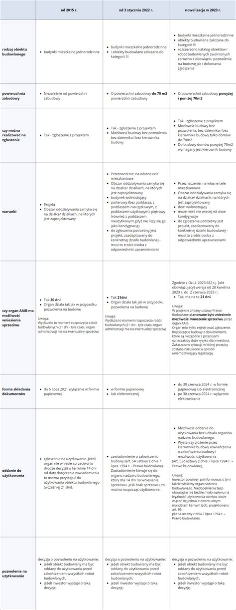 Schemat prawnych aspektów intertemporalnych w prawie budowlanym