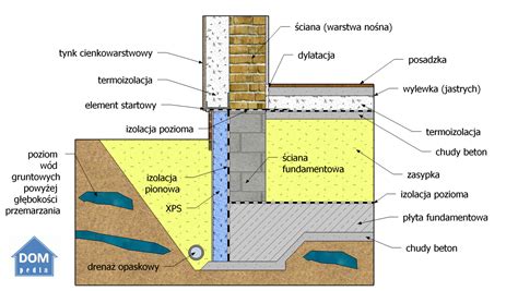 Przekrój przez fundament i drenaż muru oporowego