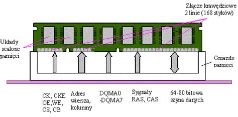 Schemat działania pamięci RAM w komputerze