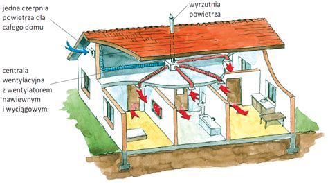 Schemat działania wentylacji grawitacyjnej i mechanicznej
