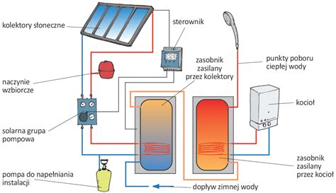 Ilustracja kolektorów słonecznych podłączonych do zasobnika CWU