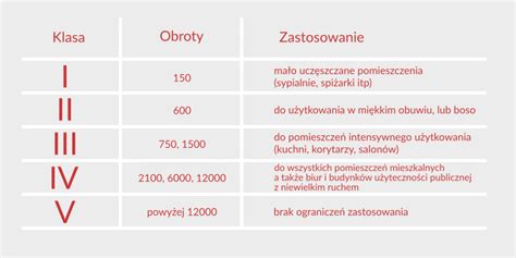 Schemat porównujący różne klasy ścieralności płytek gresowych