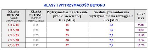 Diagram porównujący oznaczenia klas betonu C i B