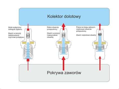 schemat działania zaworu w wiatrówce