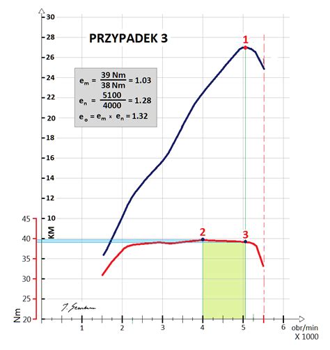 wykres zależności mocy od ciśnienia w wiatrówce