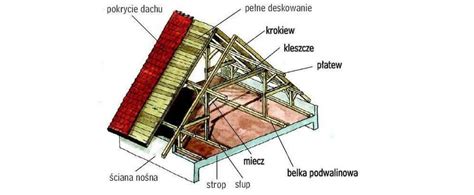 Schemat konstrukcji dachu ze sztywnym poszyciem