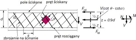 Model kratownicowy ścinania belki żelbetowej