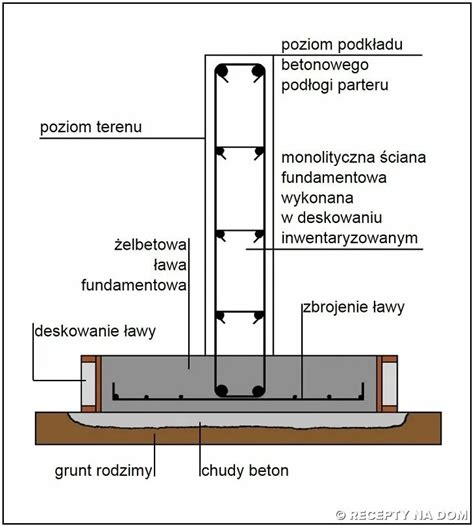 Schemat budowy fundamentu pod ogrodzenie betonowe