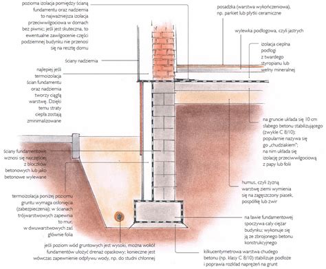 Przekrój przez fundament i ławę fundamentową z zaznaczonym zbrojeniem