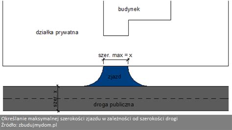 Diagram porównujący minimalną szerokość drogi dojazdowej (3m) i drogi pieszo-jezdnej (5m)