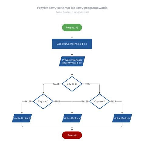 Schemat blokowy ilustrujący proces sprawdzania dostępu do drogi przed zakupem działki