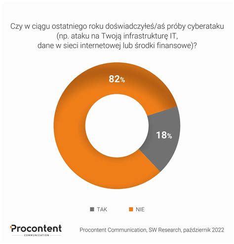 Infografika przedstawiająca wzrost liczby Polaków na stanowiskach menedżerskich