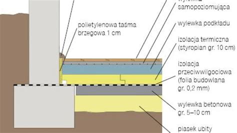 Schemat przygotowania podłoża pod wylewkę cementową