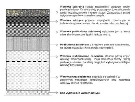 Schemat budowy materiału kruszywa