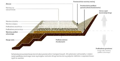 Przekrój nawierzchni drogowej z zaznaczonymi warstwami kruszywa
