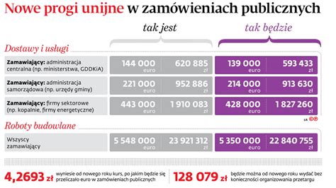 Grafika przedstawiająca porównanie progów unijnych w zamówieniach publicznych dla różnych kategorii usług i robót budowlanych.