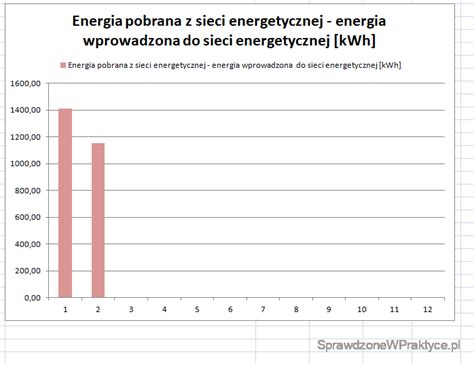 wykres porównujący zużycie energii na ogrzewanie w budynkach o różnym standardzie izolacji