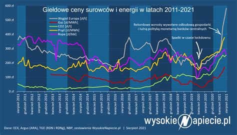 wykres cen gazu ziemnego w Polsce na przestrzeni lat