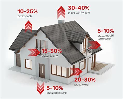 infografika przedstawiająca miejsca największych strat ciepła w budynku