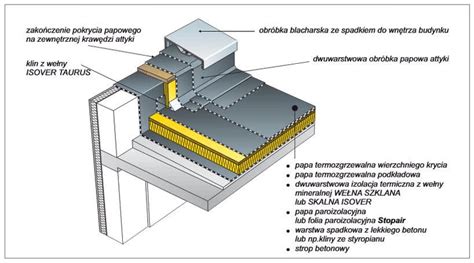 Przekrój przez warstwy stropodachu tradycyjnego