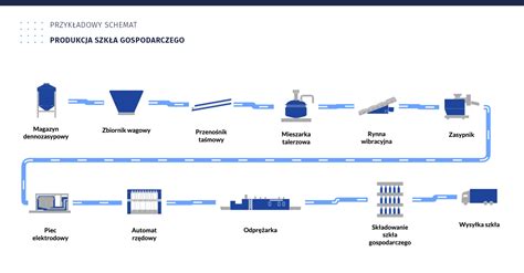 Schemat produkcji płyt XPS